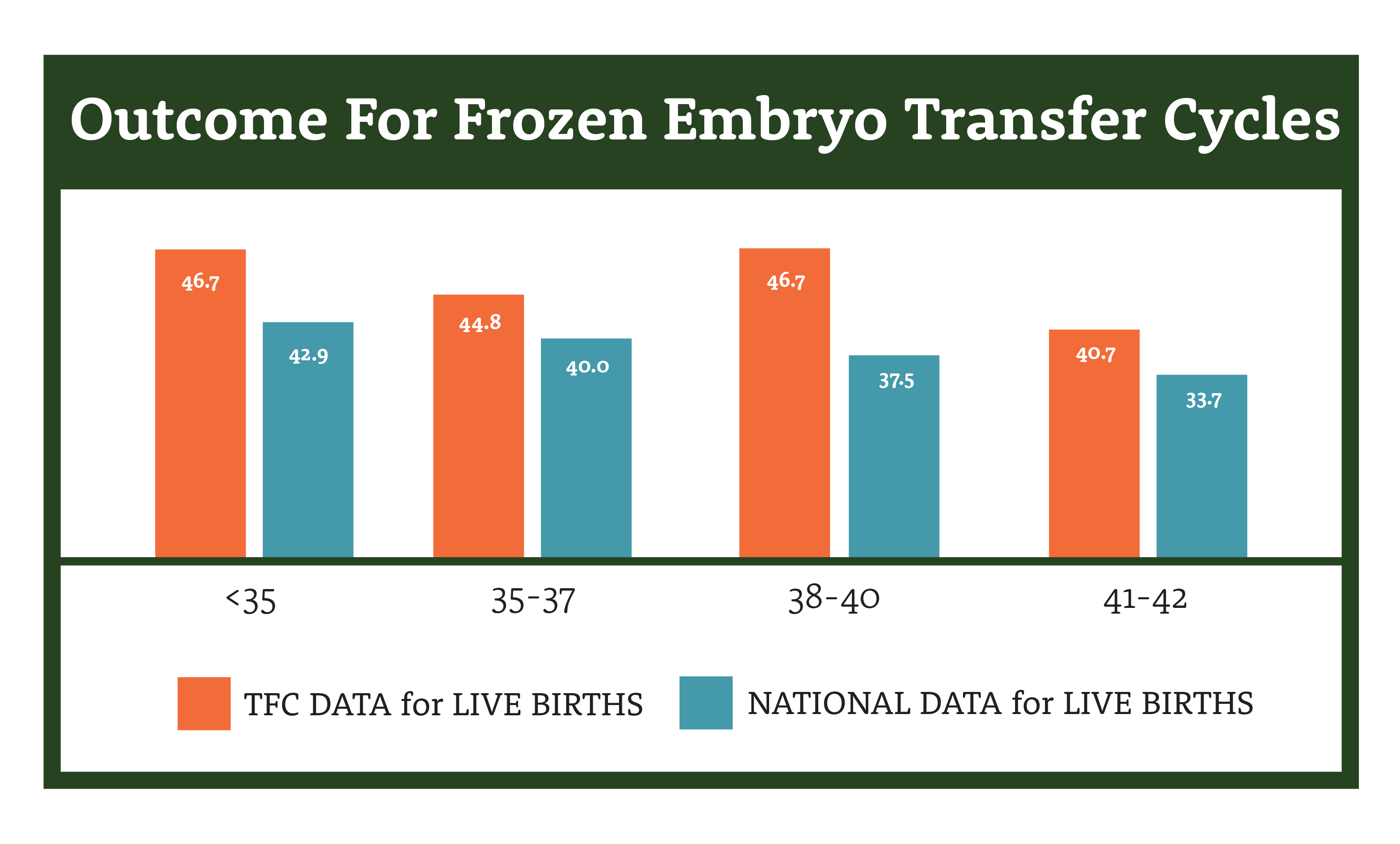 TFC Frozen Embryo Success Rates TFC Frozen Embryo Success Rates