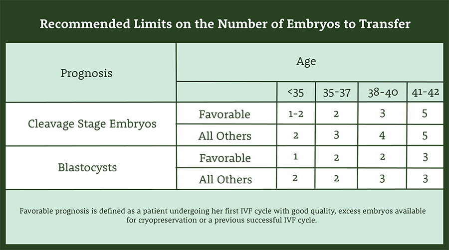 Recommended Limits on the Number of Embryos to Transfer - 2017