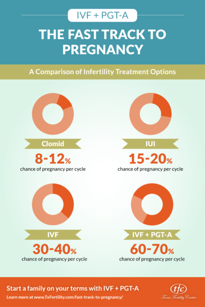 Embryo Selection with PGT-A - IVF - Genetic Testing of Embryos