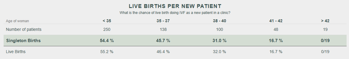 IVF success rates for Texas Fertility Center.